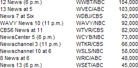 Most-watched newscasts on Virginia television stations