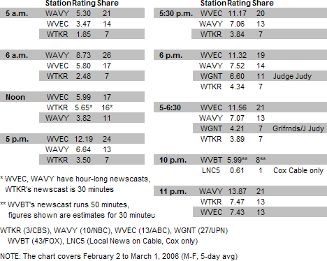 Hampton Roads February 2006 TV Sweeps